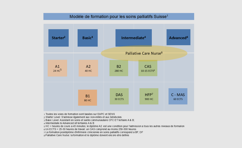 Modèle de formation pour les soins palliatifs Suisse